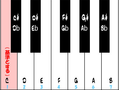 サックス教室　音楽理論　鍵盤図