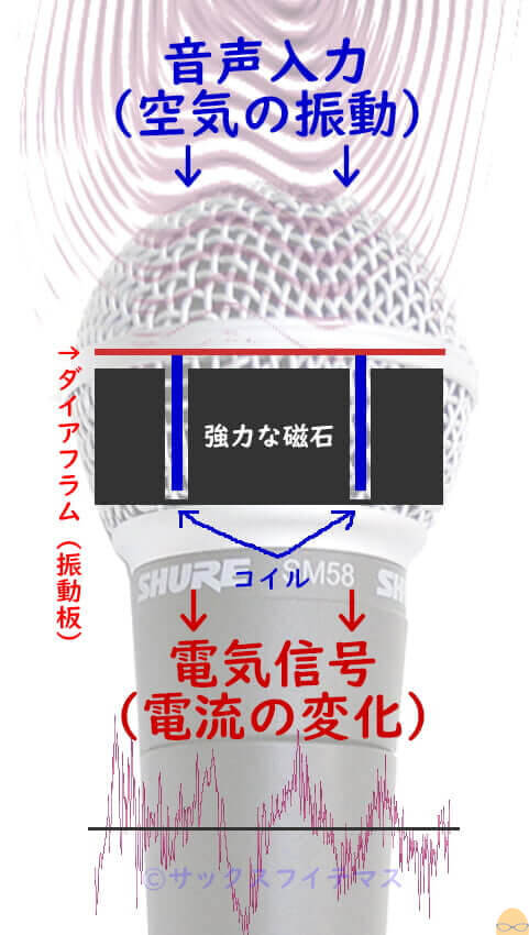 コンデンサーマイクとダイナミックマイクの違いについて | サックス